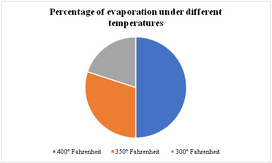 The rate of evaporation for ethylene glycol is prolonged and depends on the temperature of the surroundings.