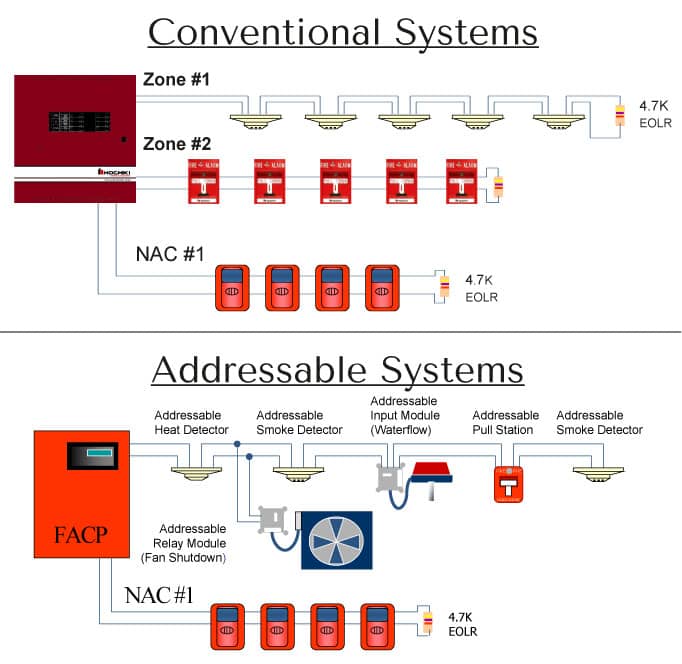 FACP diagram comparing addressable and conventional panels