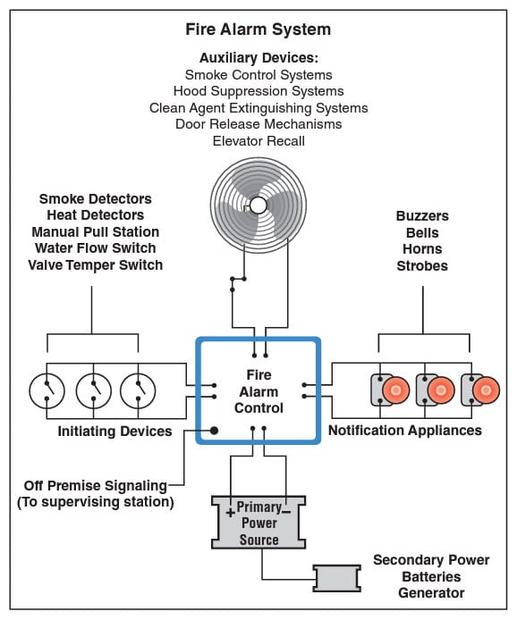 Parts of the fire alarm control panel system