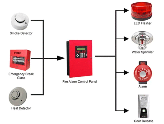 FACP fire alarm system operation diagram